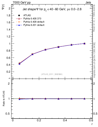 Plot of js_int in 7000 GeV pp collisions
