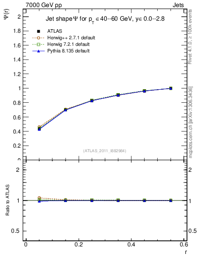 Plot of js_int in 7000 GeV pp collisions