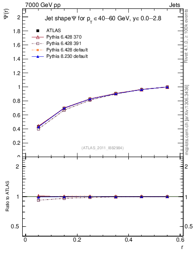 Plot of js_int in 7000 GeV pp collisions