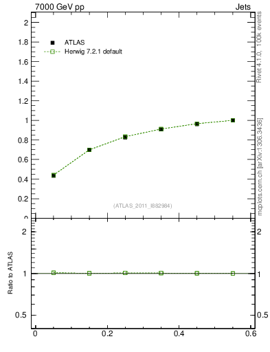 Plot of js_int in 7000 GeV pp collisions