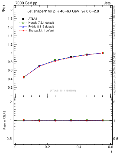 Plot of js_int in 7000 GeV pp collisions