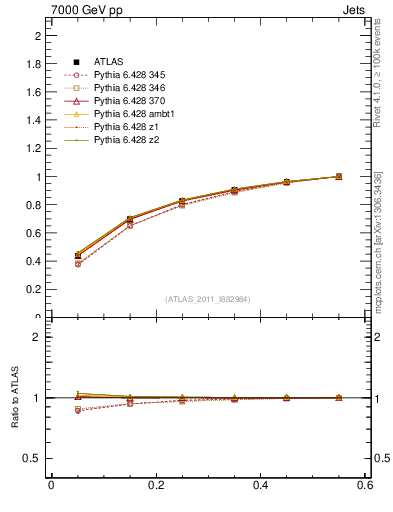 Plot of js_int in 7000 GeV pp collisions