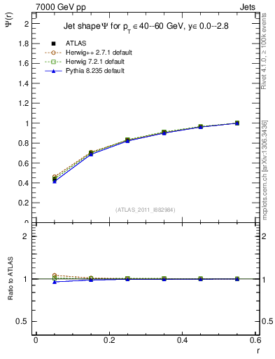 Plot of js_int in 7000 GeV pp collisions