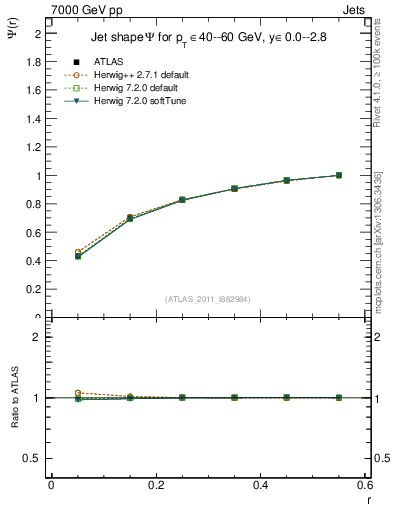Plot of js_int in 7000 GeV pp collisions