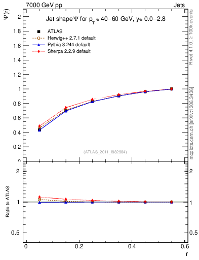Plot of js_int in 7000 GeV pp collisions