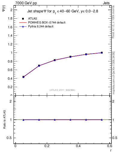 Plot of js_int in 7000 GeV pp collisions