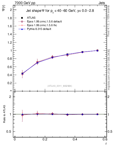 Plot of js_int in 7000 GeV pp collisions