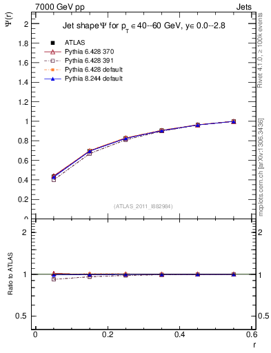 Plot of js_int in 7000 GeV pp collisions