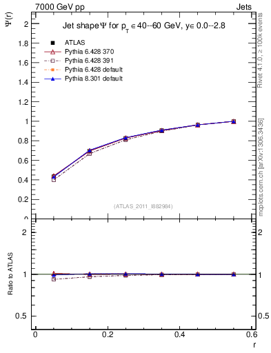Plot of js_int in 7000 GeV pp collisions