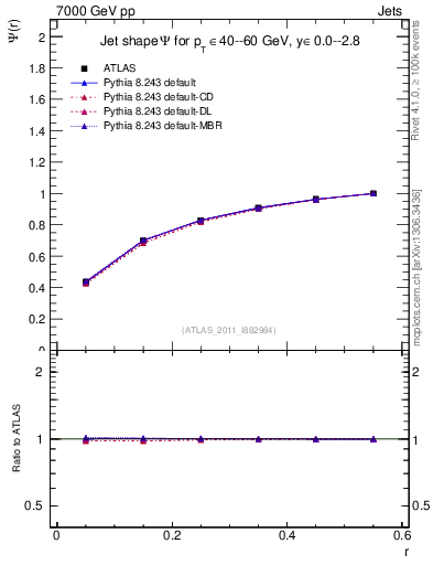 Plot of js_int in 7000 GeV pp collisions