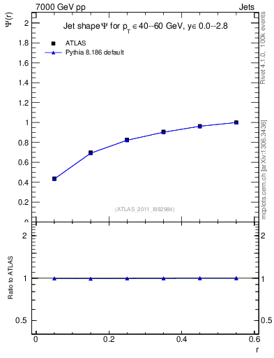 Plot of js_int in 7000 GeV pp collisions