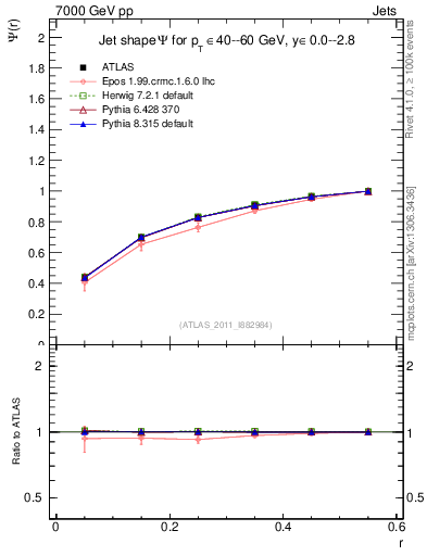 Plot of js_int in 7000 GeV pp collisions
