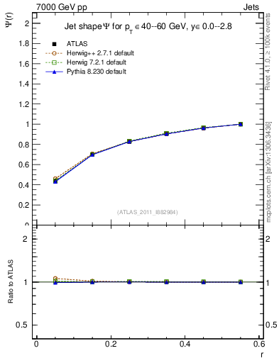 Plot of js_int in 7000 GeV pp collisions