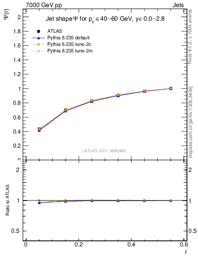 Plot of js_int in 7000 GeV pp collisions
