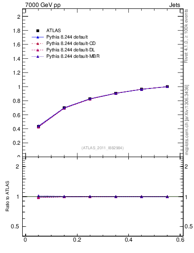 Plot of js_int in 7000 GeV pp collisions