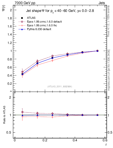 Plot of js_int in 7000 GeV pp collisions