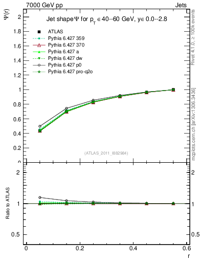 Plot of js_int in 7000 GeV pp collisions