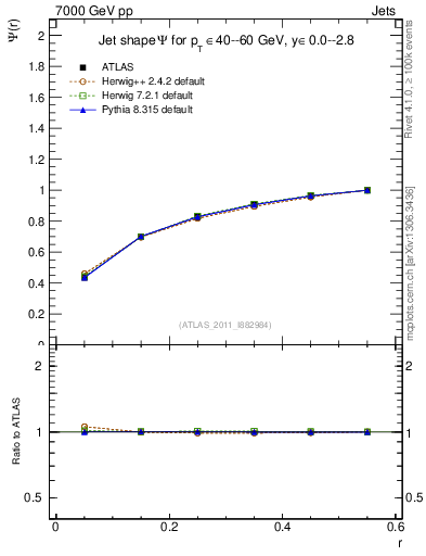 Plot of js_int in 7000 GeV pp collisions