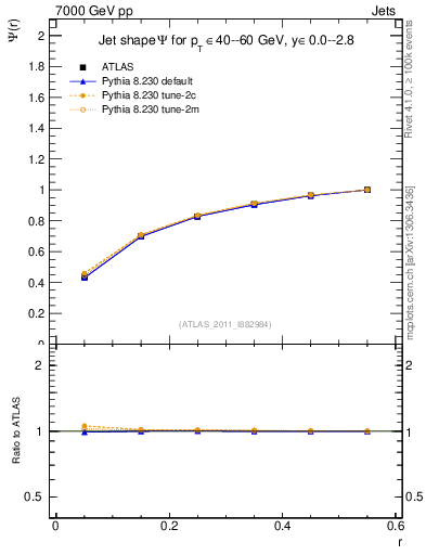 Plot of js_int in 7000 GeV pp collisions