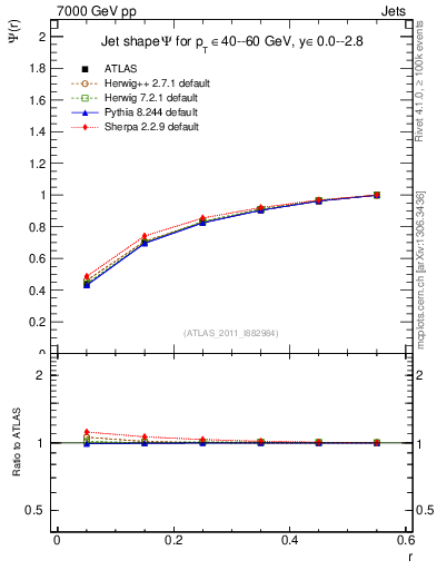 Plot of js_int in 7000 GeV pp collisions