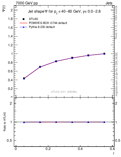 Plot of js_int in 7000 GeV pp collisions