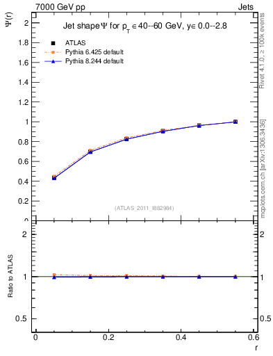 Plot of js_int in 7000 GeV pp collisions