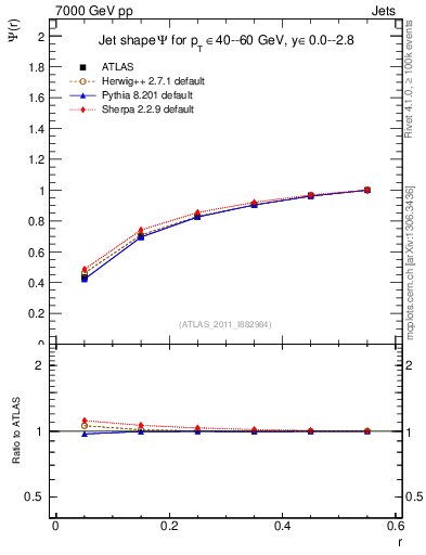 Plot of js_int in 7000 GeV pp collisions