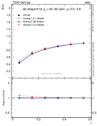 Plot of js_int in 7000 GeV pp collisions