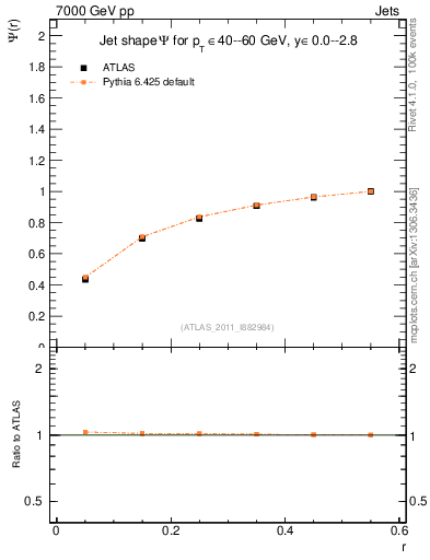 Plot of js_int in 7000 GeV pp collisions