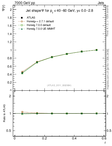 Plot of js_int in 7000 GeV pp collisions