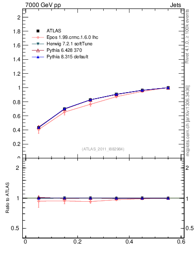 Plot of js_int in 7000 GeV pp collisions