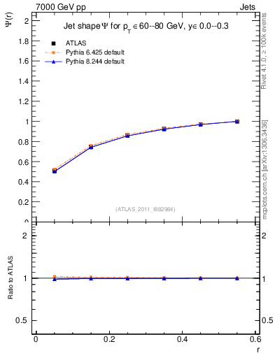 Plot of js_int in 7000 GeV pp collisions