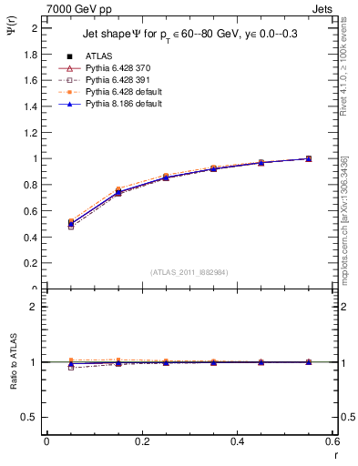 Plot of js_int in 7000 GeV pp collisions