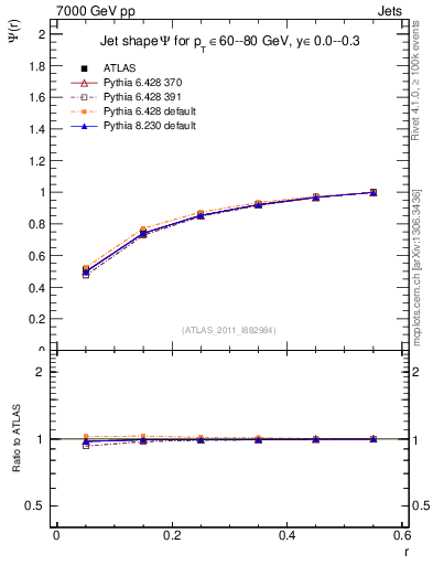 Plot of js_int in 7000 GeV pp collisions