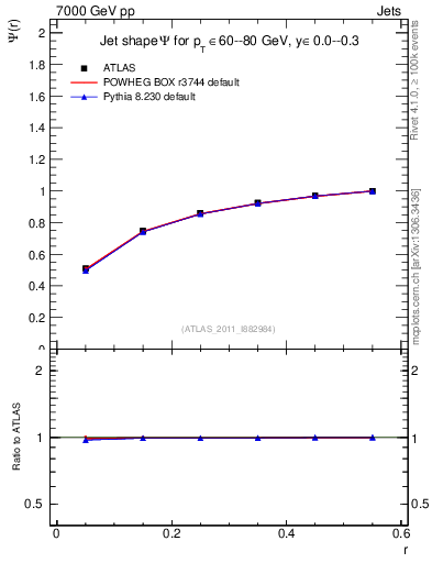 Plot of js_int in 7000 GeV pp collisions