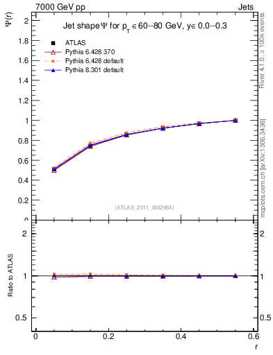 Plot of js_int in 7000 GeV pp collisions