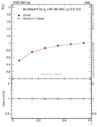 Plot of js_int in 7000 GeV pp collisions