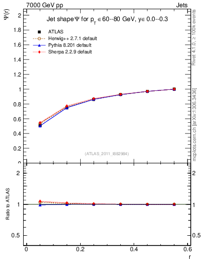 Plot of js_int in 7000 GeV pp collisions