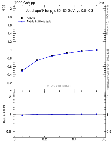 Plot of js_int in 7000 GeV pp collisions