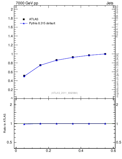 Plot of js_int in 7000 GeV pp collisions