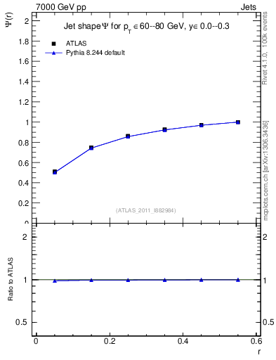 Plot of js_int in 7000 GeV pp collisions