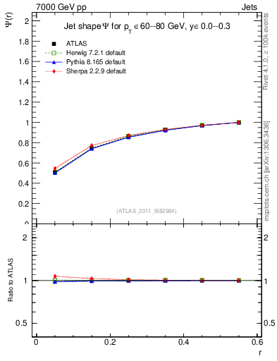 Plot of js_int in 7000 GeV pp collisions