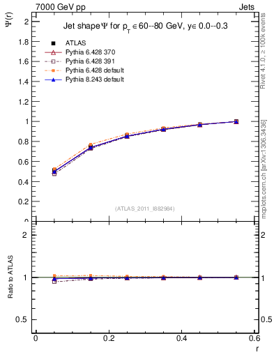 Plot of js_int in 7000 GeV pp collisions