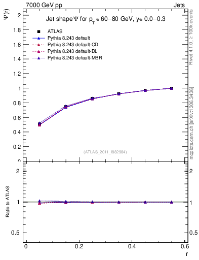 Plot of js_int in 7000 GeV pp collisions