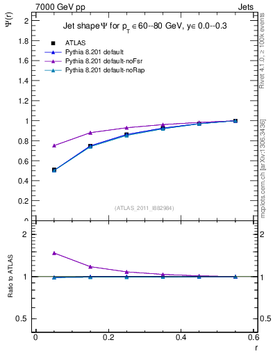Plot of js_int in 7000 GeV pp collisions