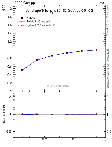 Plot of js_int in 7000 GeV pp collisions