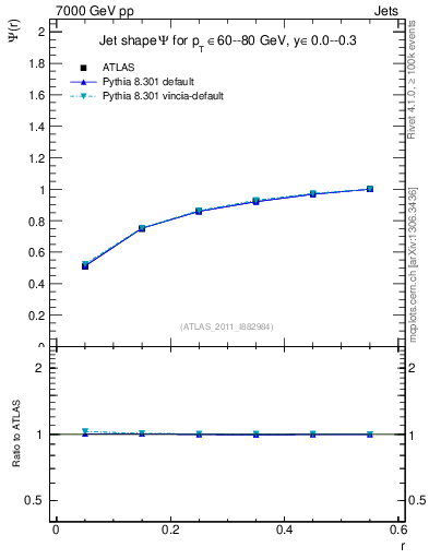 Plot of js_int in 7000 GeV pp collisions