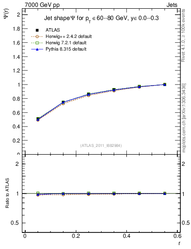 Plot of js_int in 7000 GeV pp collisions