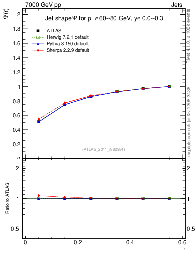 Plot of js_int in 7000 GeV pp collisions