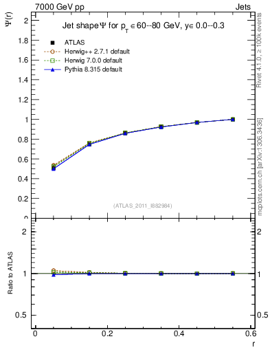 Plot of js_int in 7000 GeV pp collisions